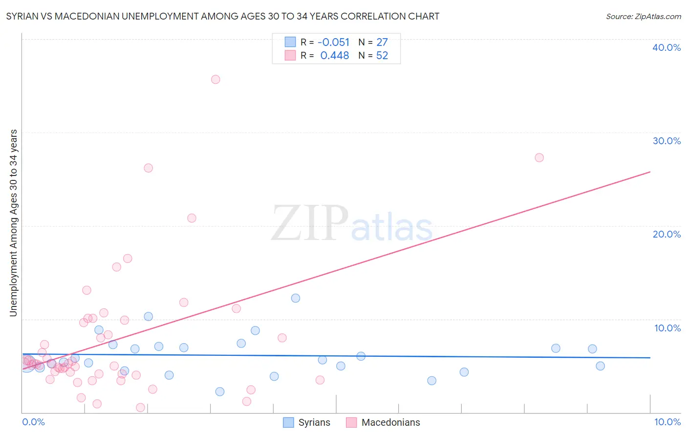 Syrian vs Macedonian Unemployment Among Ages 30 to 34 years