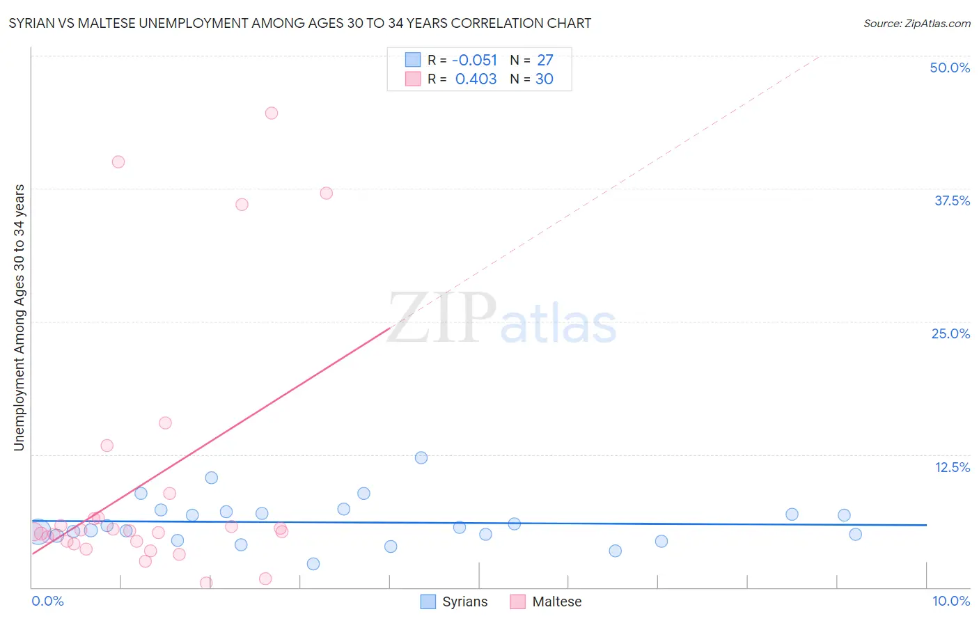 Syrian vs Maltese Unemployment Among Ages 30 to 34 years