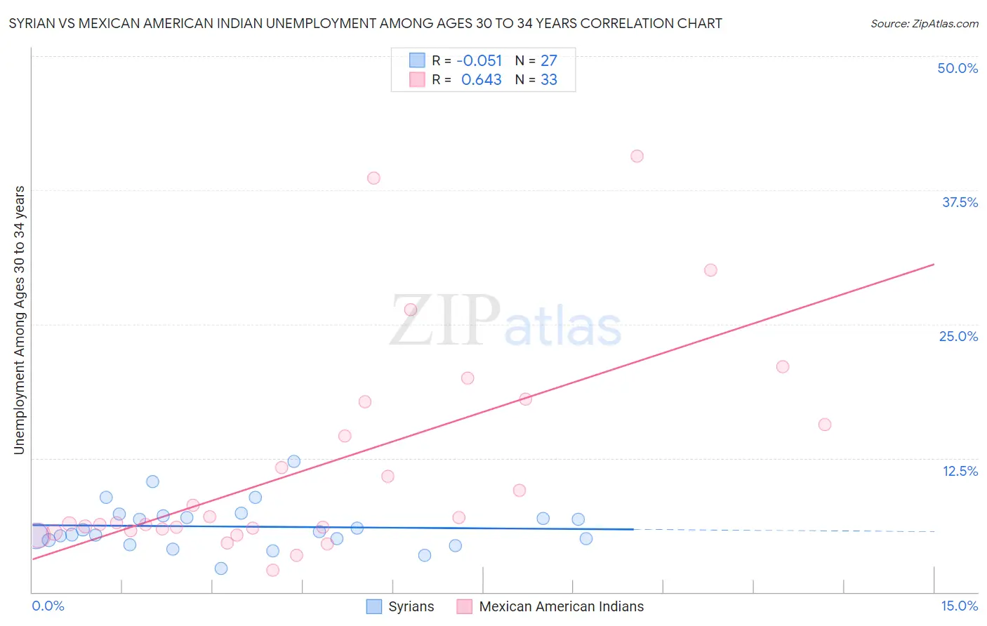 Syrian vs Mexican American Indian Unemployment Among Ages 30 to 34 years