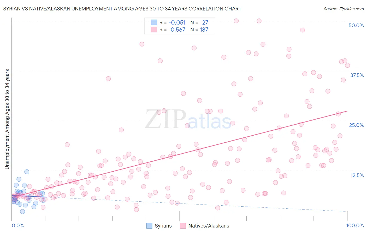 Syrian vs Native/Alaskan Unemployment Among Ages 30 to 34 years