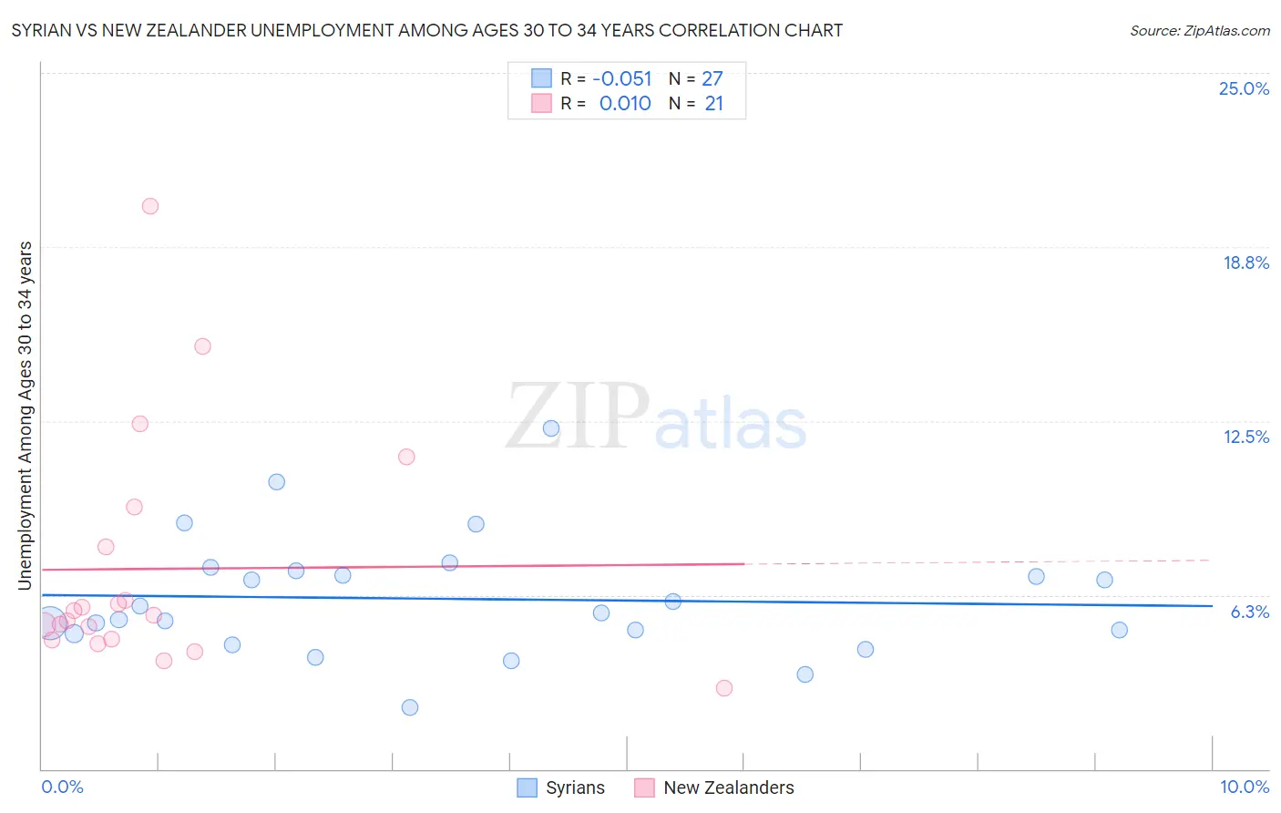 Syrian vs New Zealander Unemployment Among Ages 30 to 34 years