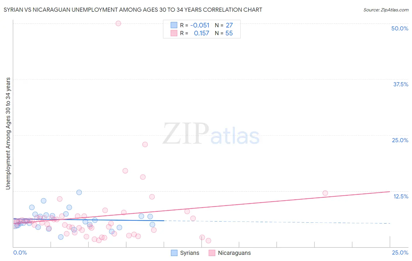 Syrian vs Nicaraguan Unemployment Among Ages 30 to 34 years