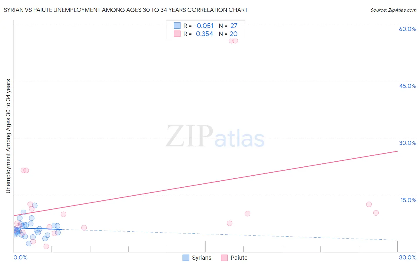 Syrian vs Paiute Unemployment Among Ages 30 to 34 years