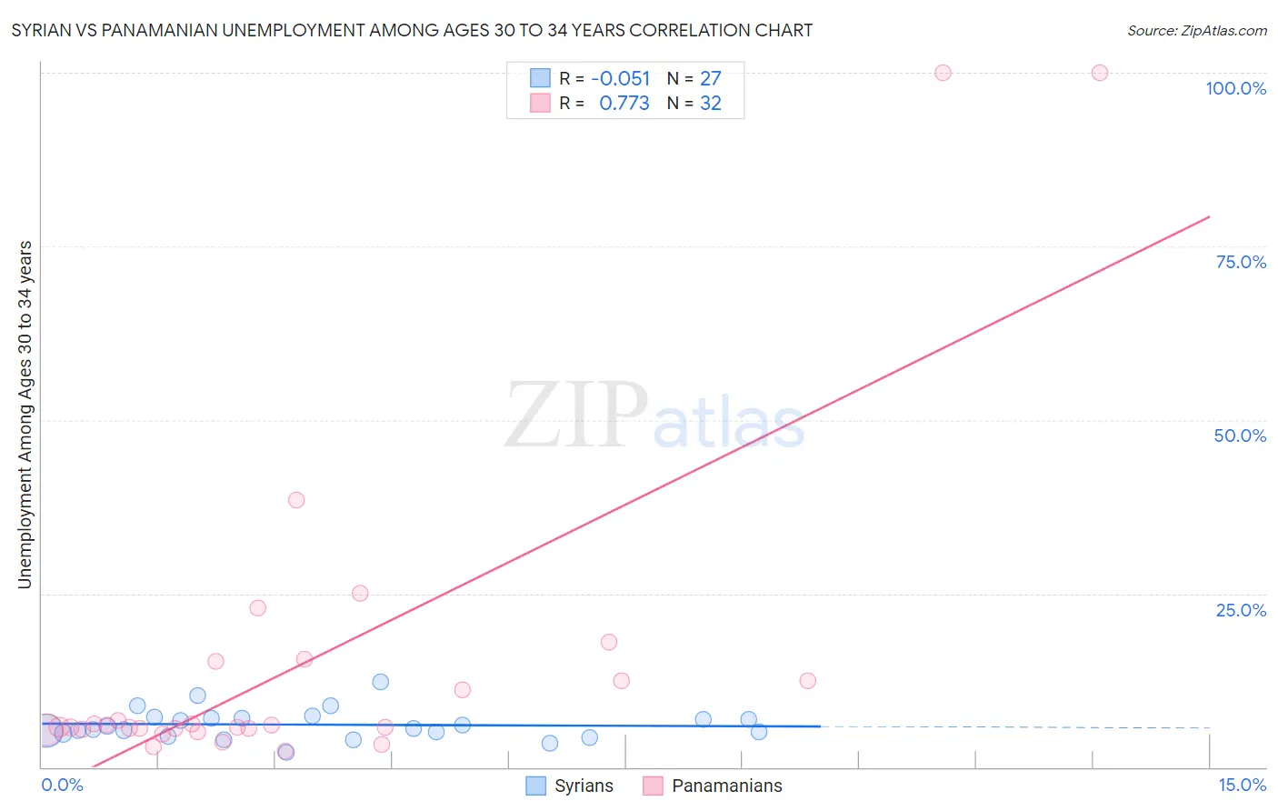 Syrian vs Panamanian Unemployment Among Ages 30 to 34 years