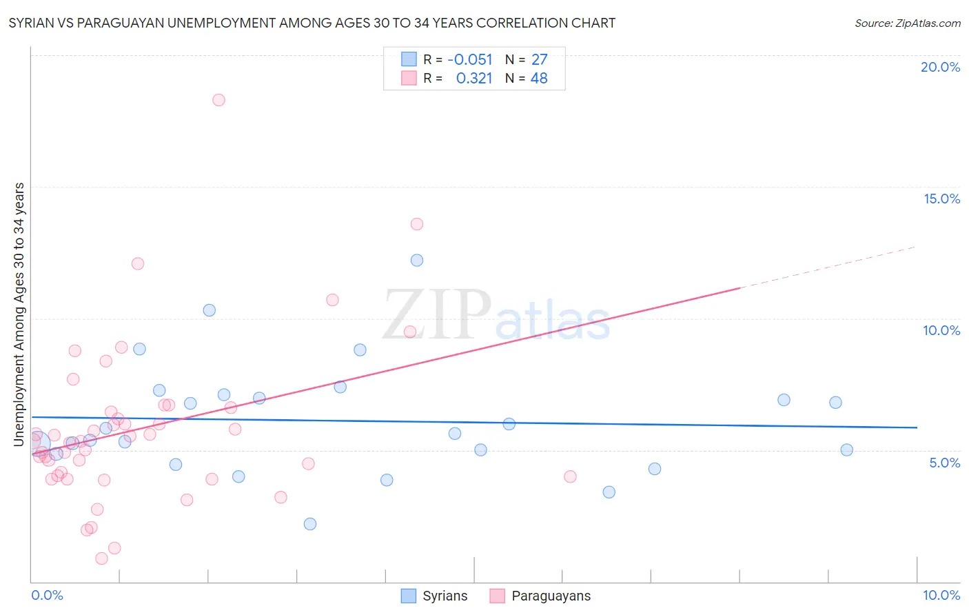 Syrian vs Paraguayan Unemployment Among Ages 30 to 34 years