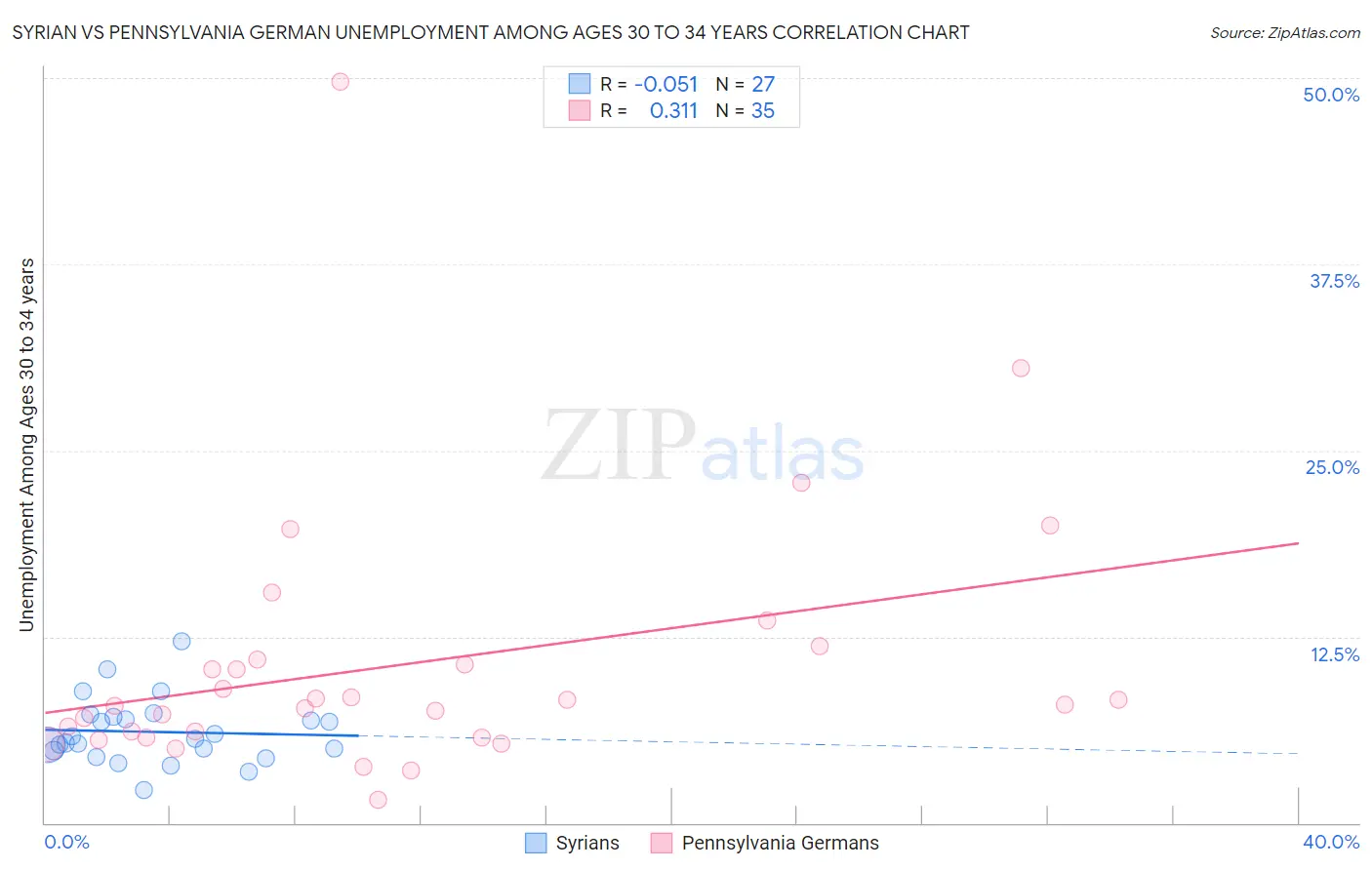 Syrian vs Pennsylvania German Unemployment Among Ages 30 to 34 years