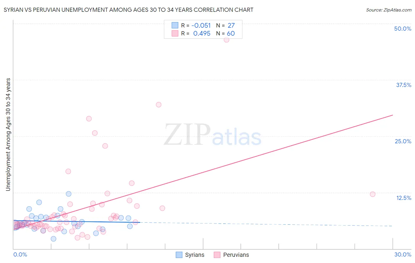 Syrian vs Peruvian Unemployment Among Ages 30 to 34 years