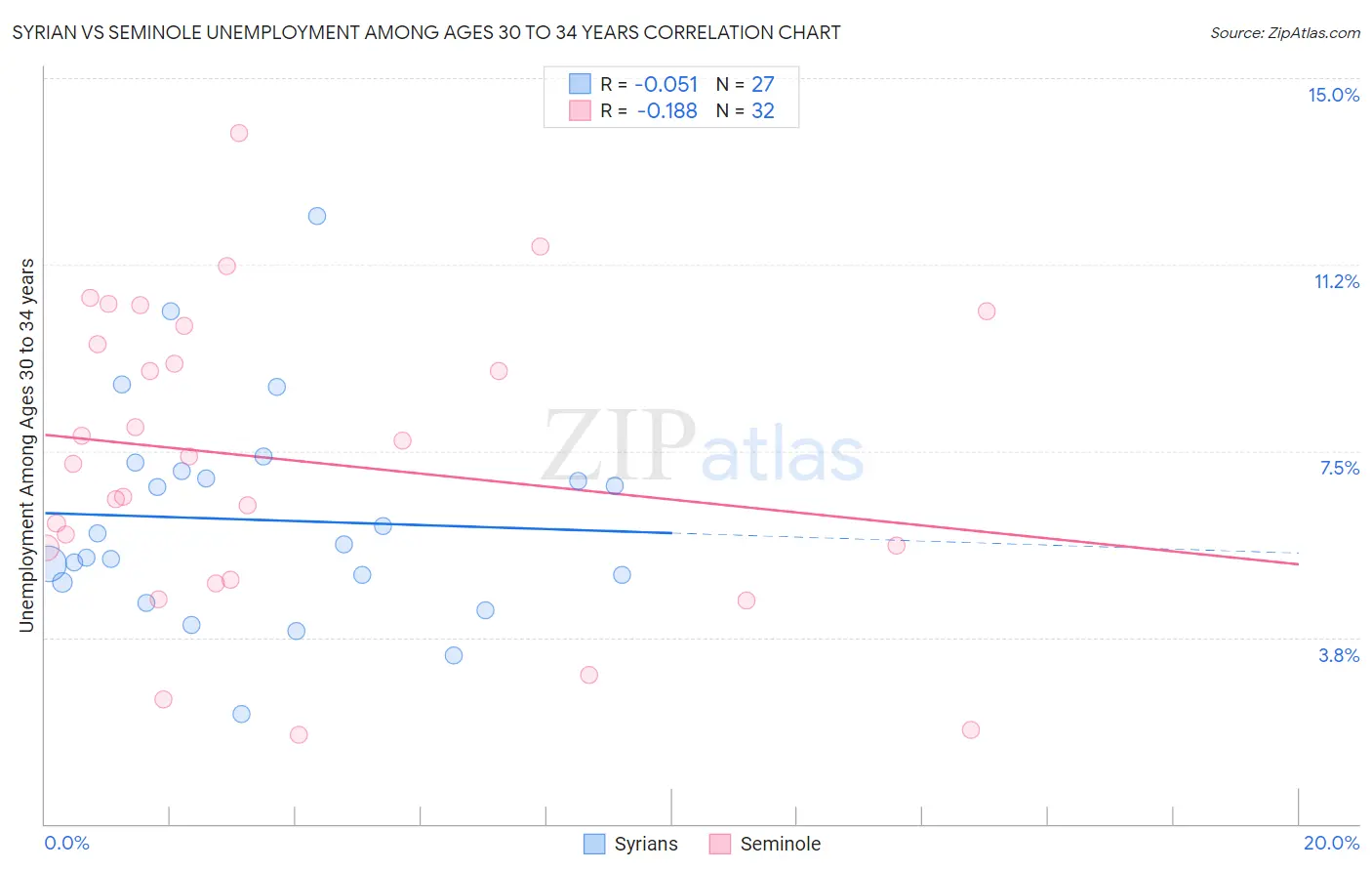 Syrian vs Seminole Unemployment Among Ages 30 to 34 years
