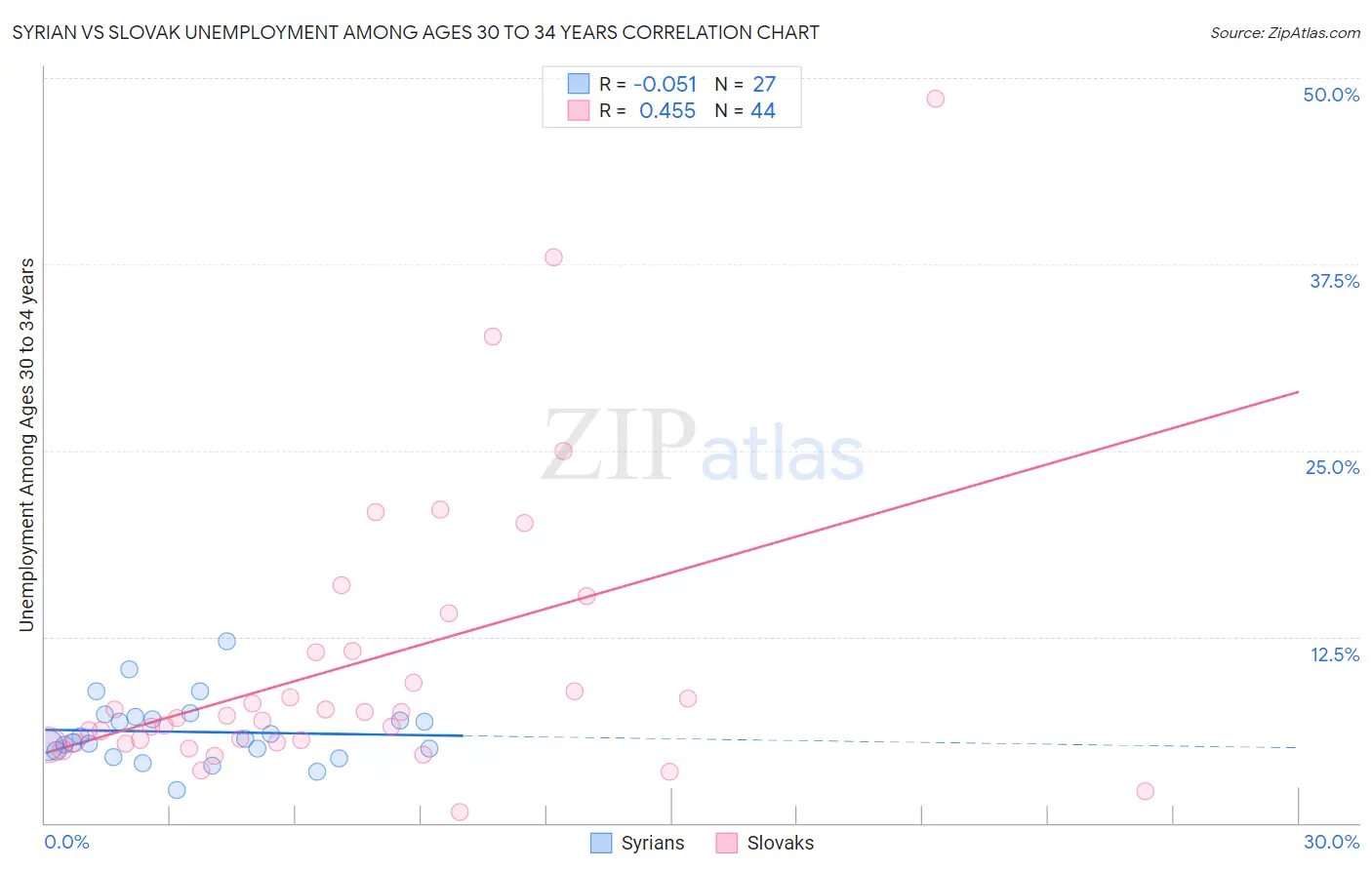 Syrian vs Slovak Unemployment Among Ages 30 to 34 years