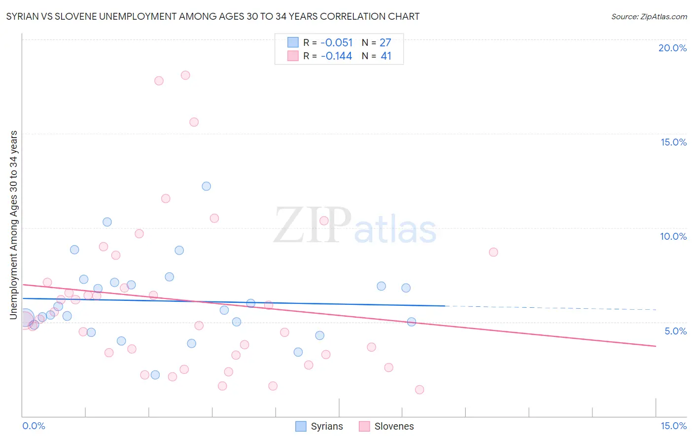 Syrian vs Slovene Unemployment Among Ages 30 to 34 years