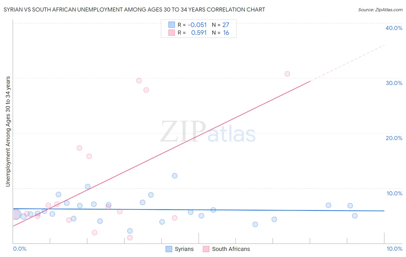 Syrian vs South African Unemployment Among Ages 30 to 34 years