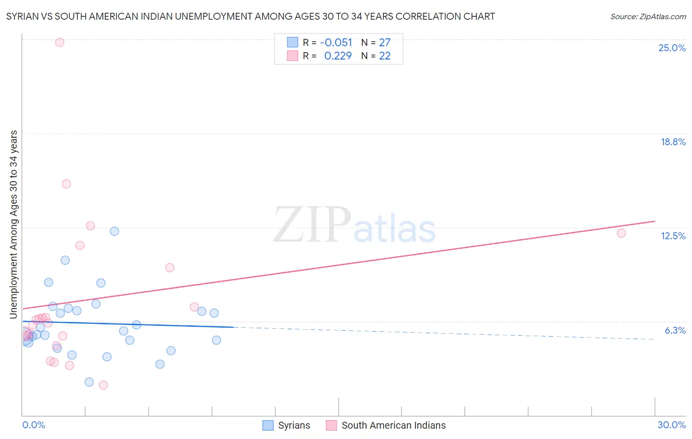 Syrian vs South American Indian Unemployment Among Ages 30 to 34 years