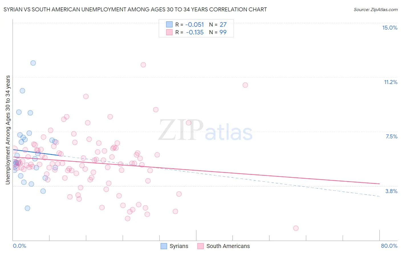 Syrian vs South American Unemployment Among Ages 30 to 34 years