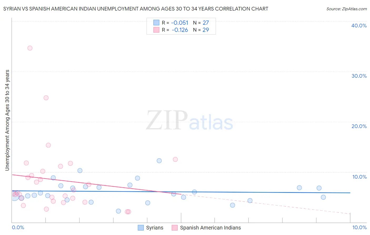 Syrian vs Spanish American Indian Unemployment Among Ages 30 to 34 years