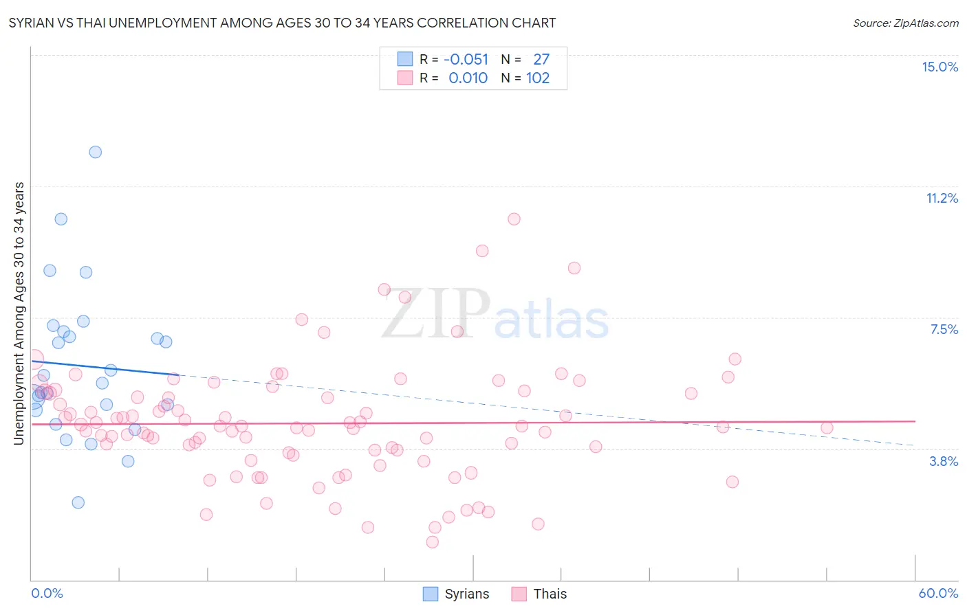 Syrian vs Thai Unemployment Among Ages 30 to 34 years