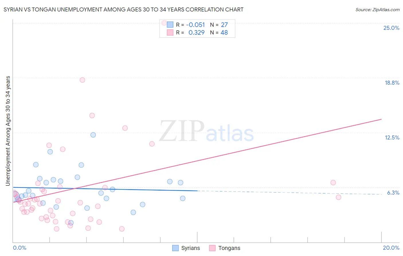 Syrian vs Tongan Unemployment Among Ages 30 to 34 years