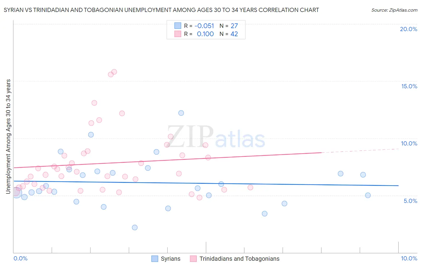 Syrian vs Trinidadian and Tobagonian Unemployment Among Ages 30 to 34 years