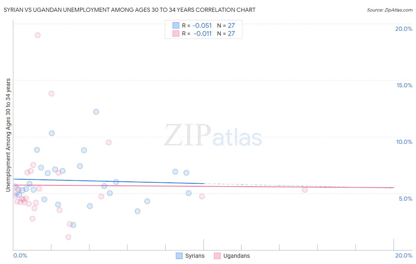 Syrian vs Ugandan Unemployment Among Ages 30 to 34 years