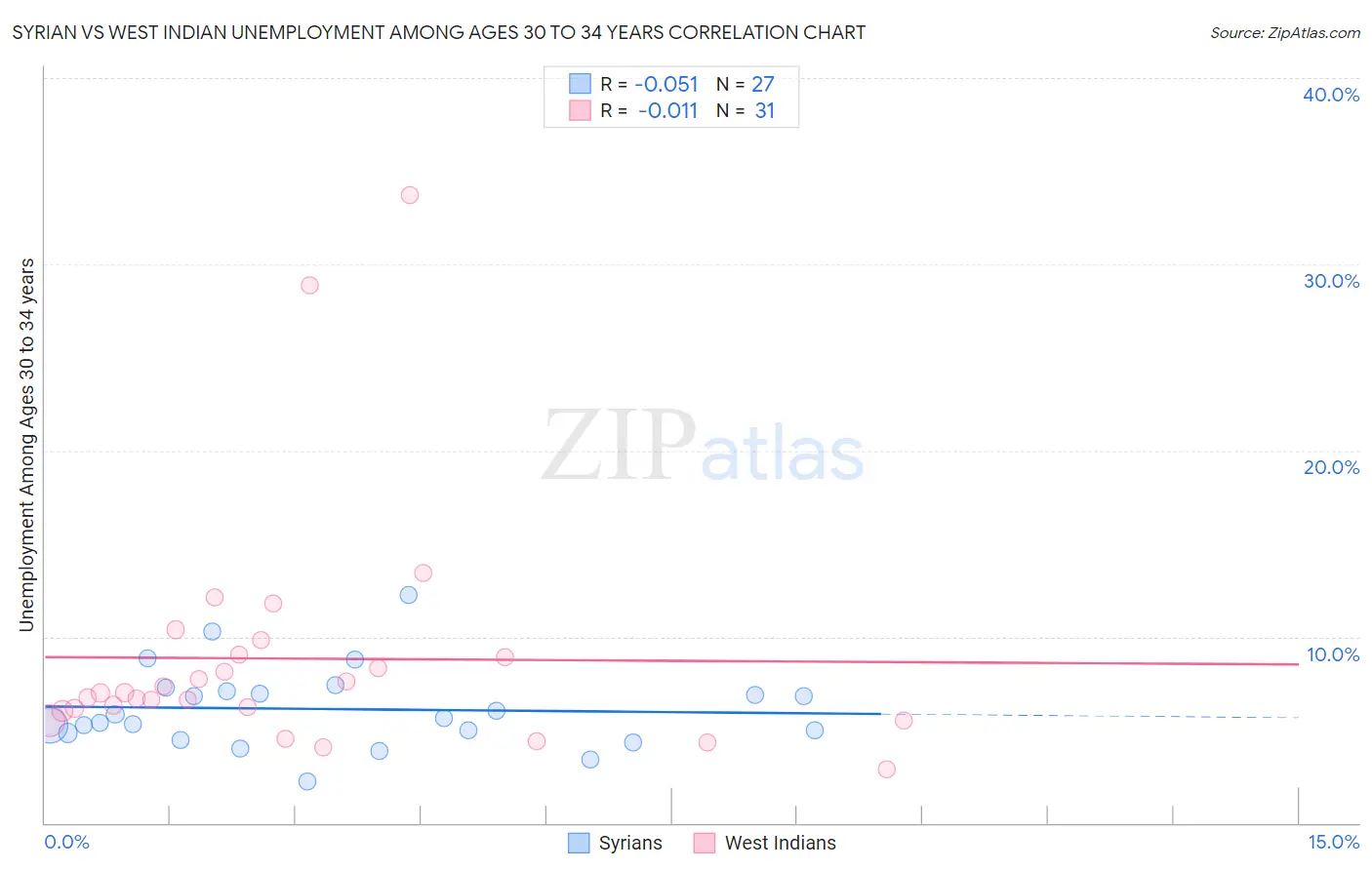 Syrian vs West Indian Unemployment Among Ages 30 to 34 years