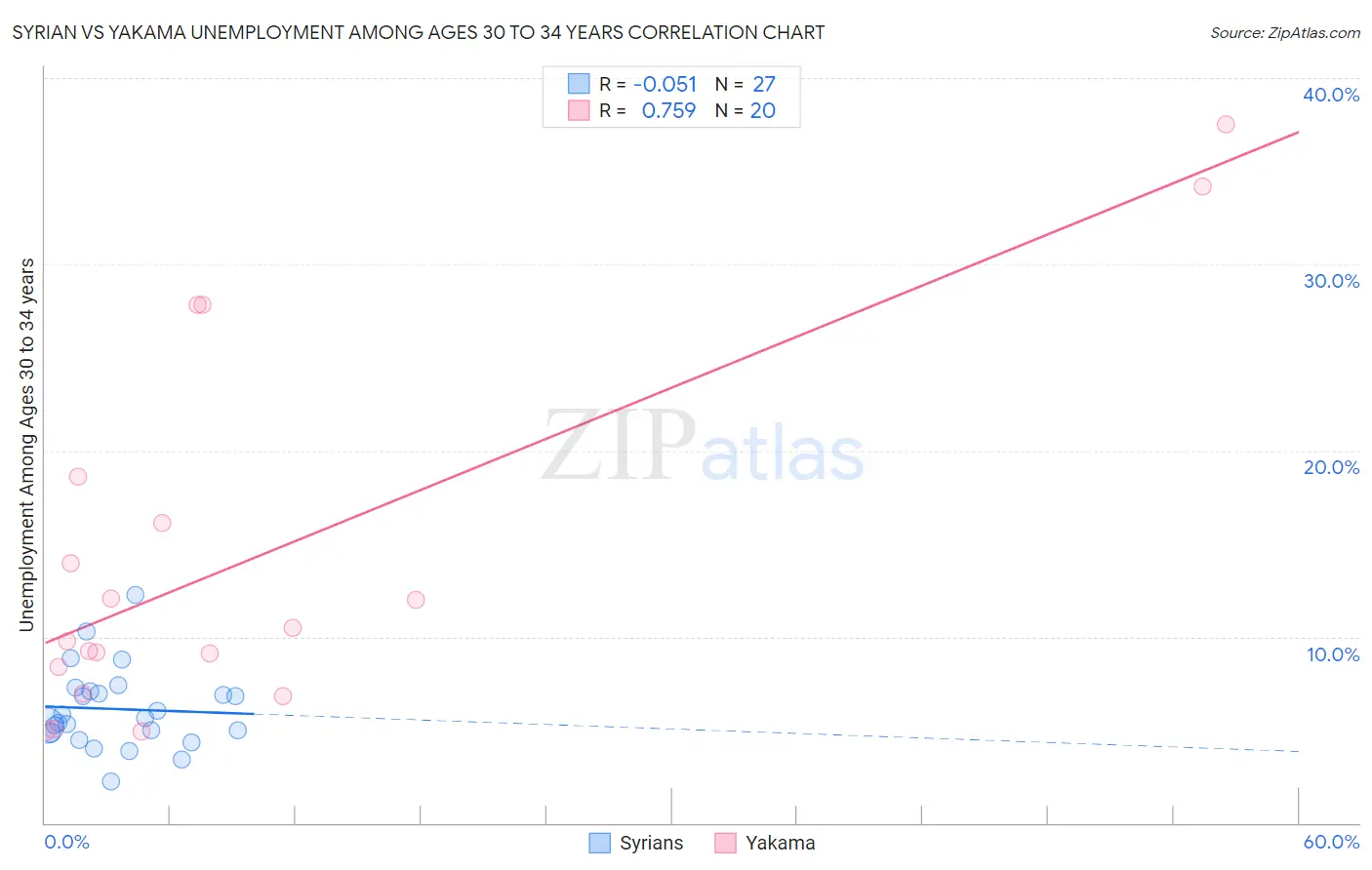 Syrian vs Yakama Unemployment Among Ages 30 to 34 years