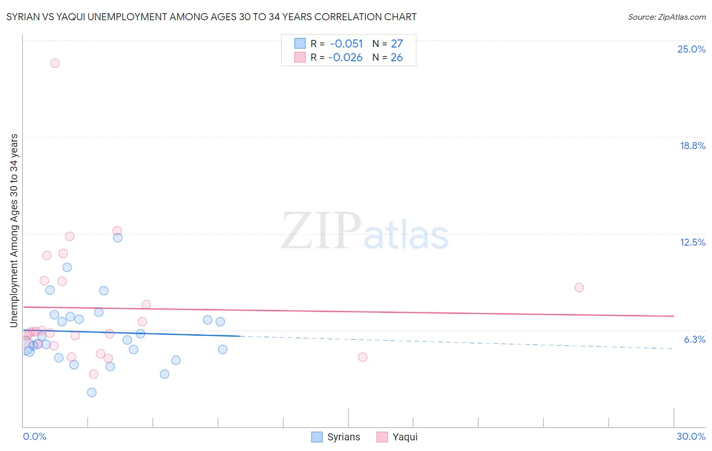 Syrian vs Yaqui Unemployment Among Ages 30 to 34 years