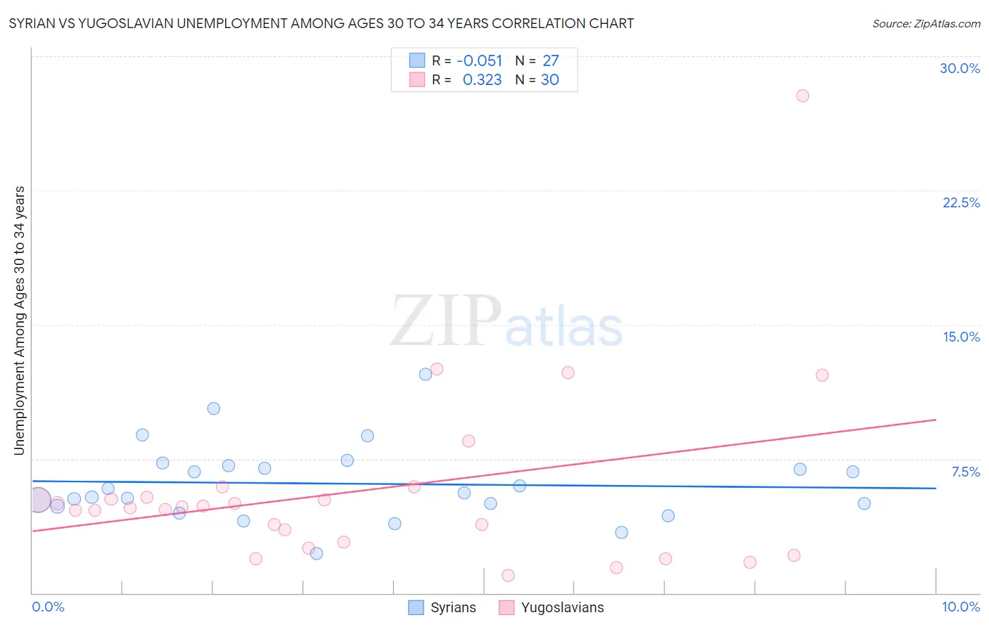 Syrian vs Yugoslavian Unemployment Among Ages 30 to 34 years