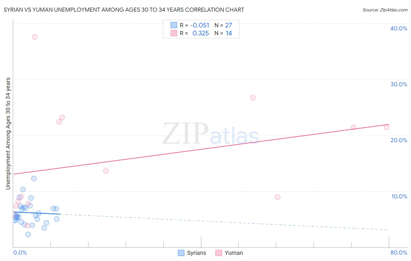 Syrian vs Yuman Unemployment Among Ages 30 to 34 years