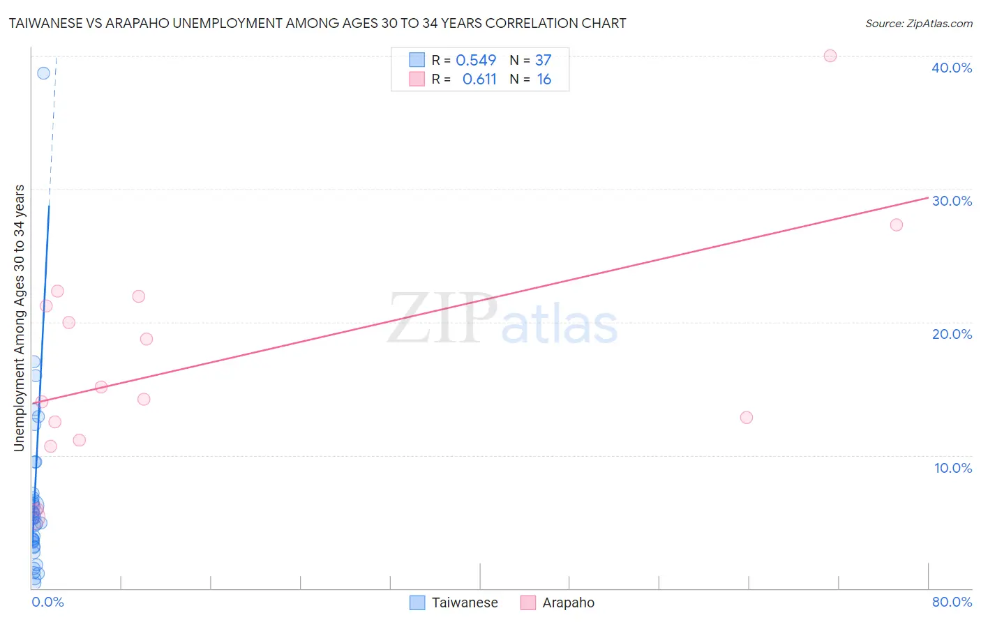 Taiwanese vs Arapaho Unemployment Among Ages 30 to 34 years