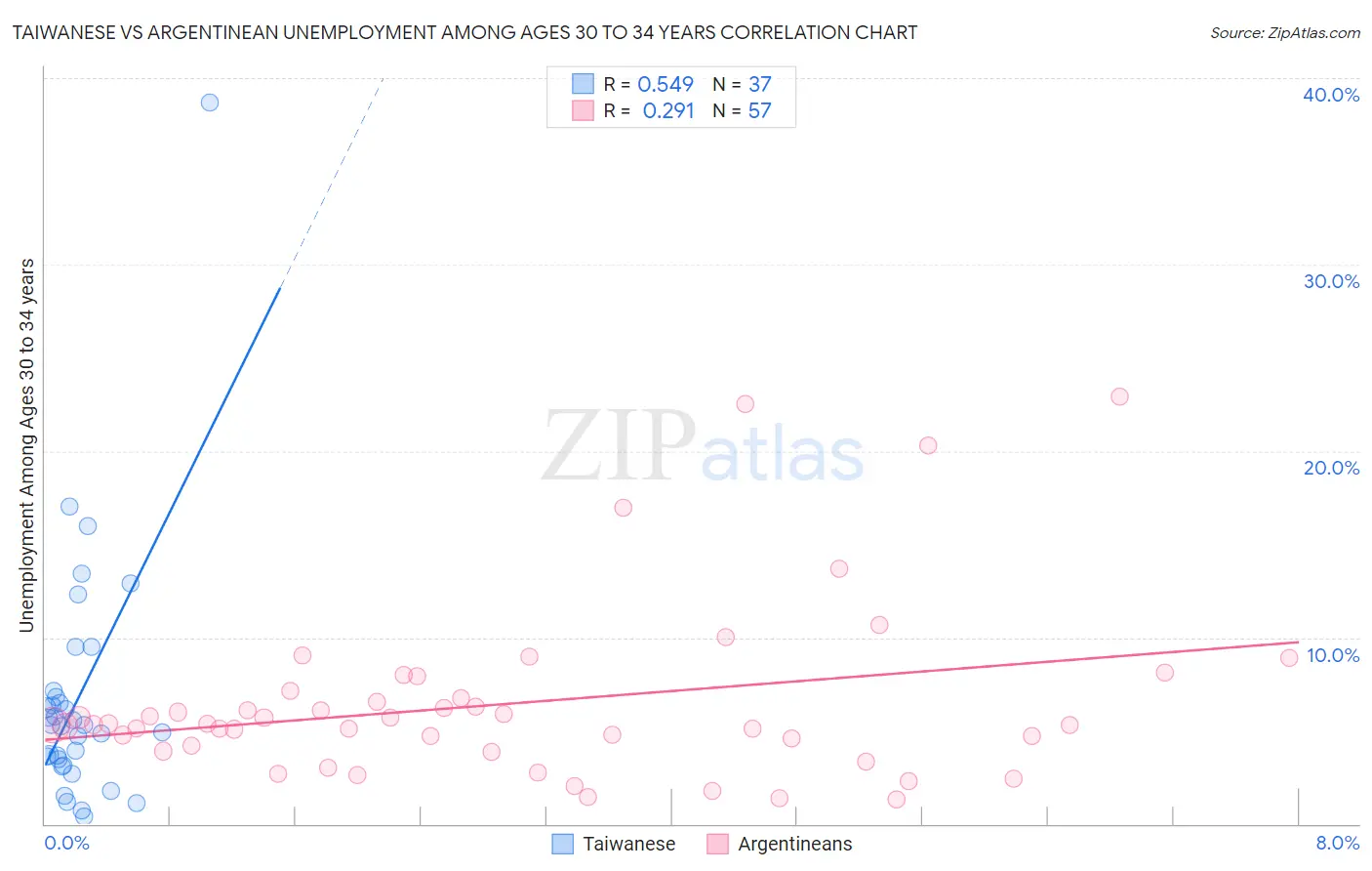 Taiwanese vs Argentinean Unemployment Among Ages 30 to 34 years