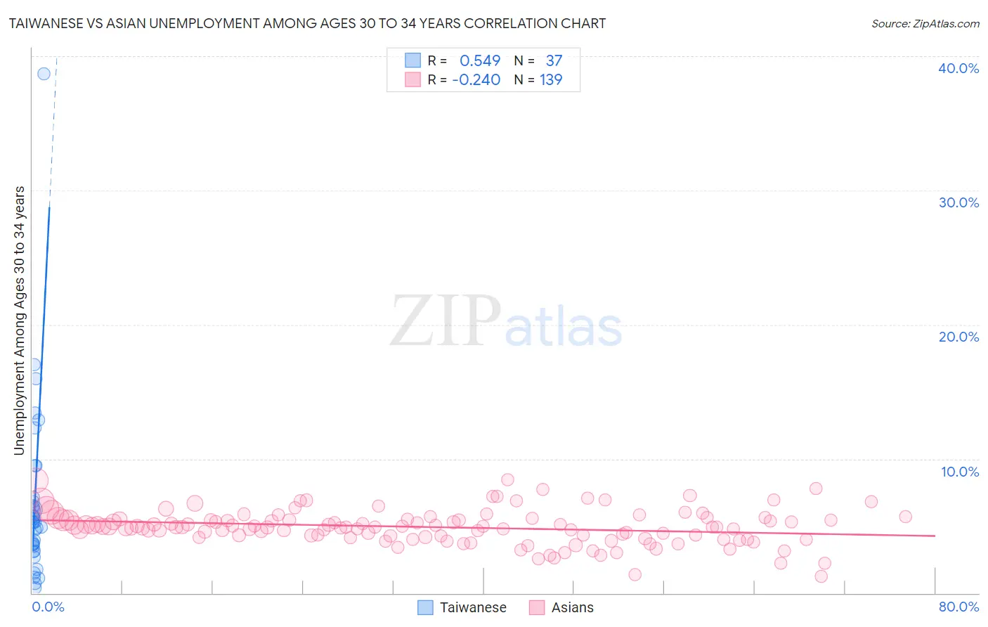 Taiwanese vs Asian Unemployment Among Ages 30 to 34 years