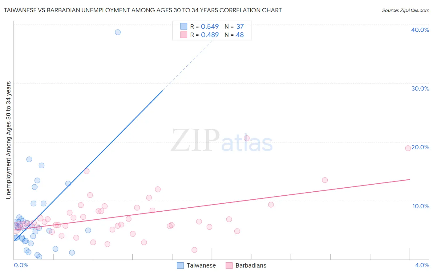 Taiwanese vs Barbadian Unemployment Among Ages 30 to 34 years