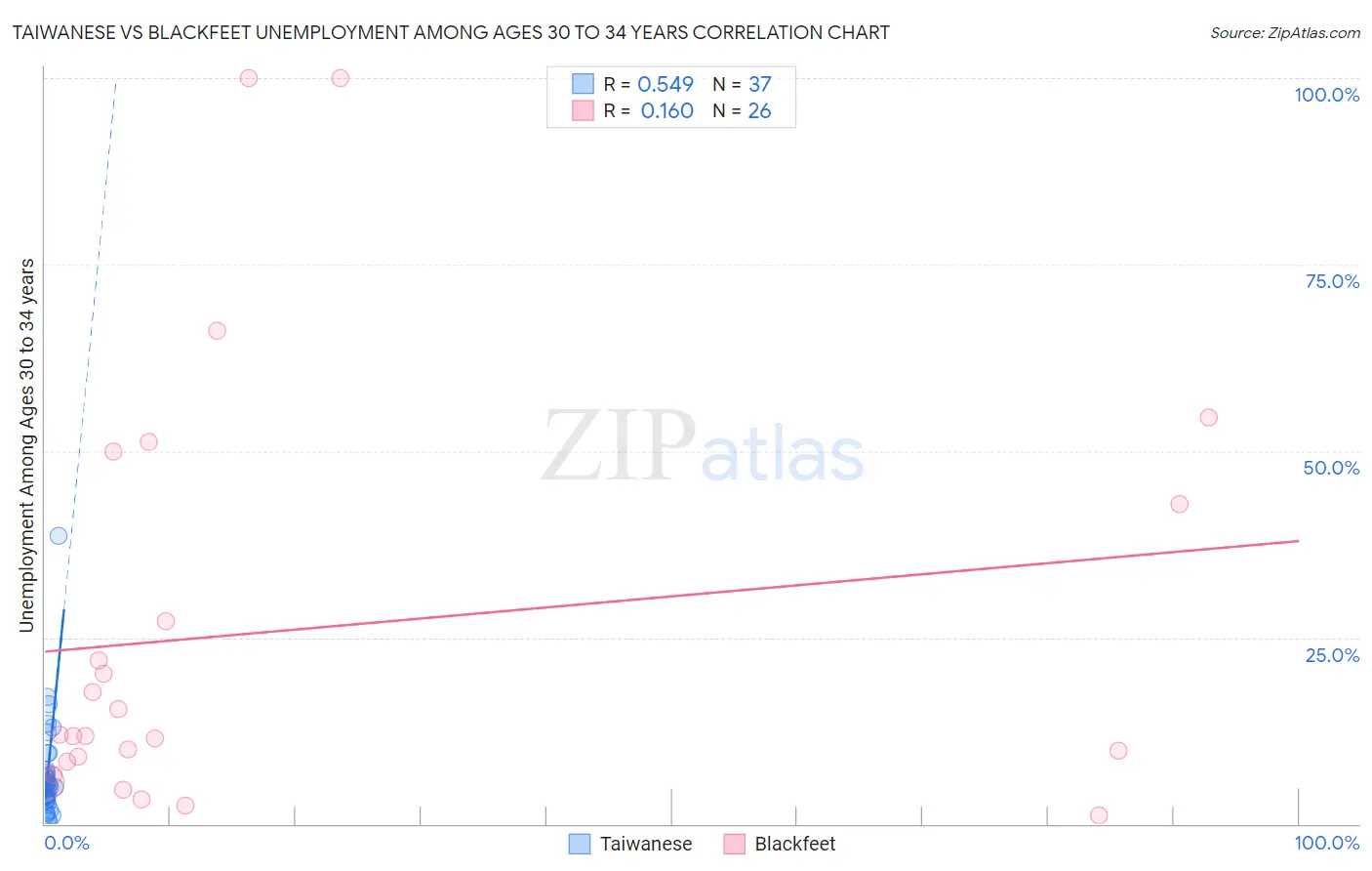Taiwanese vs Blackfeet Unemployment Among Ages 30 to 34 years