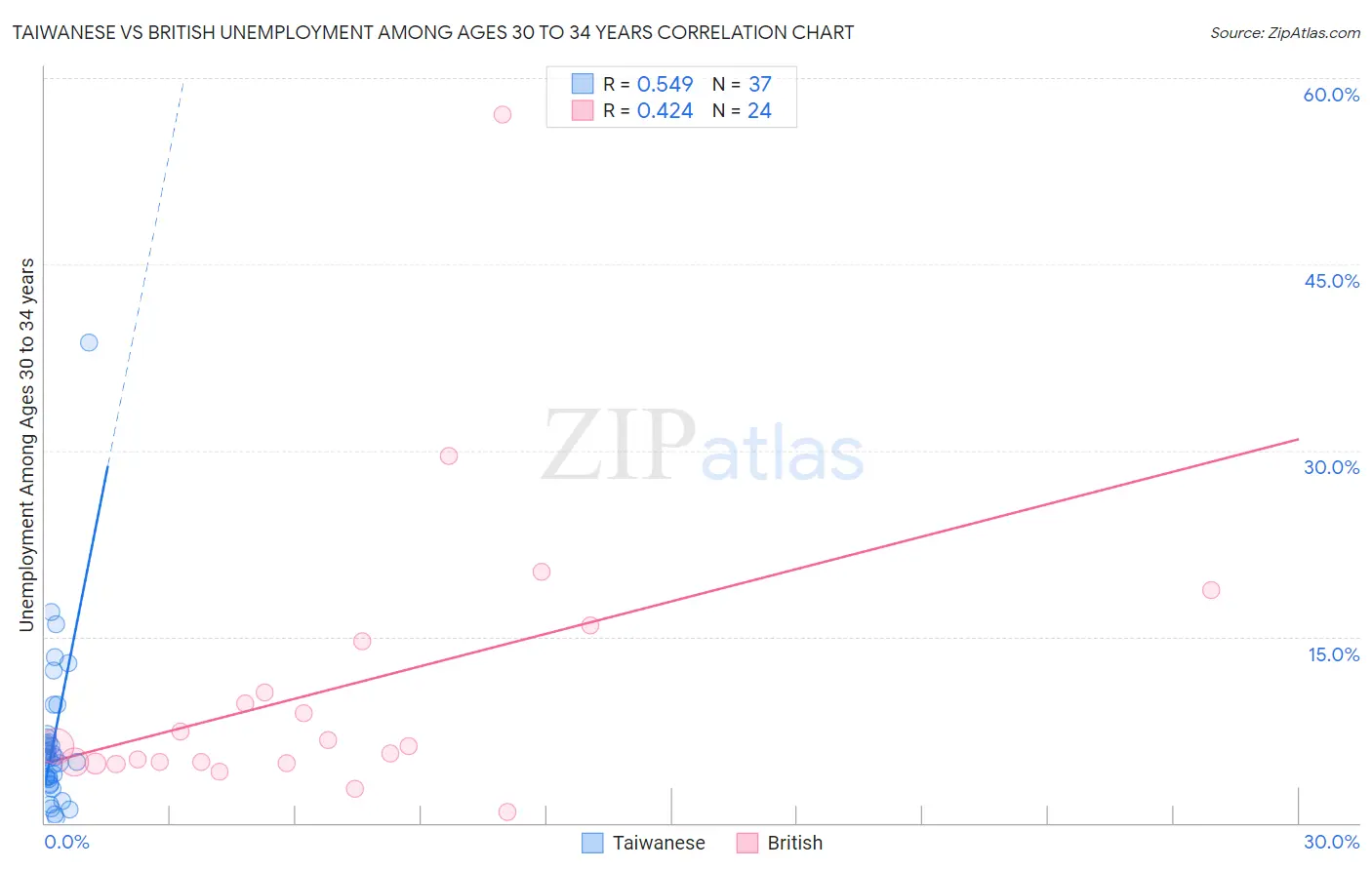 Taiwanese vs British Unemployment Among Ages 30 to 34 years