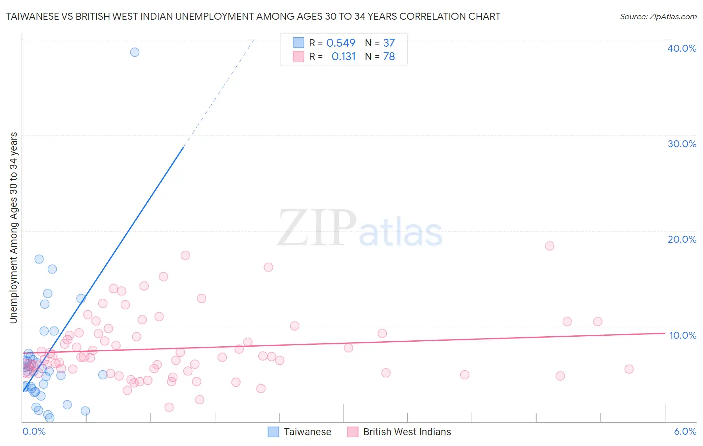 Taiwanese vs British West Indian Unemployment Among Ages 30 to 34 years