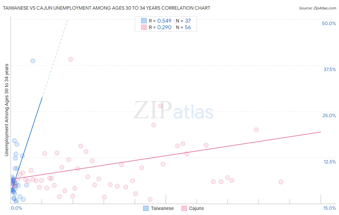 Taiwanese vs Cajun Unemployment Among Ages 30 to 34 years