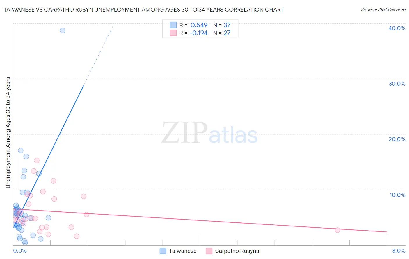 Taiwanese vs Carpatho Rusyn Unemployment Among Ages 30 to 34 years