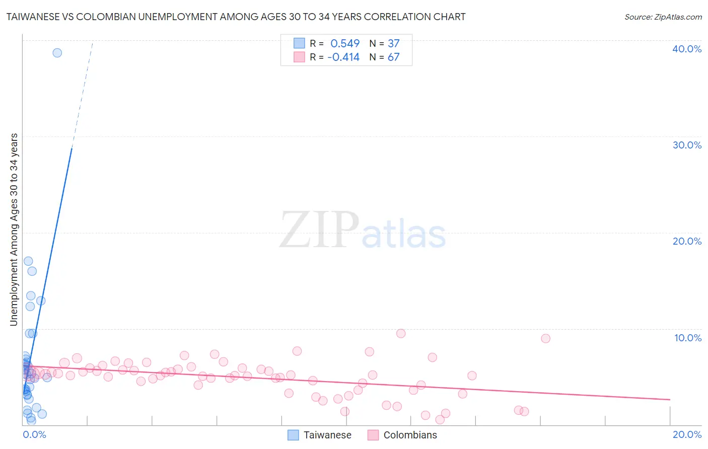 Taiwanese vs Colombian Unemployment Among Ages 30 to 34 years