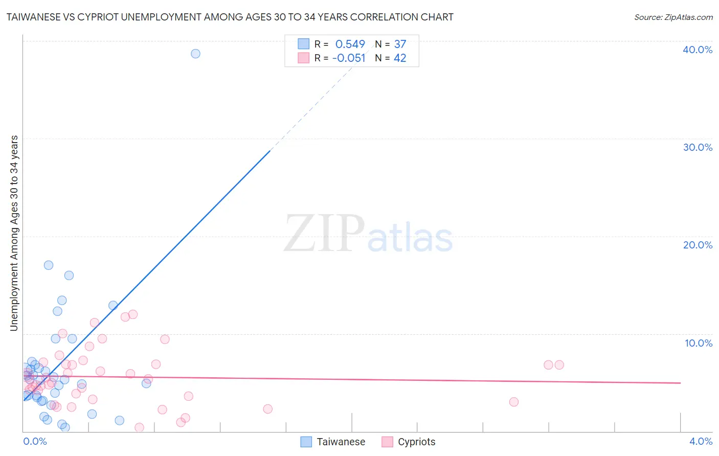 Taiwanese vs Cypriot Unemployment Among Ages 30 to 34 years