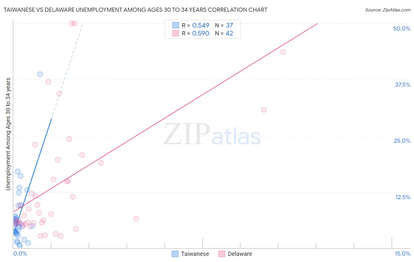 Taiwanese vs Delaware Unemployment Among Ages 30 to 34 years