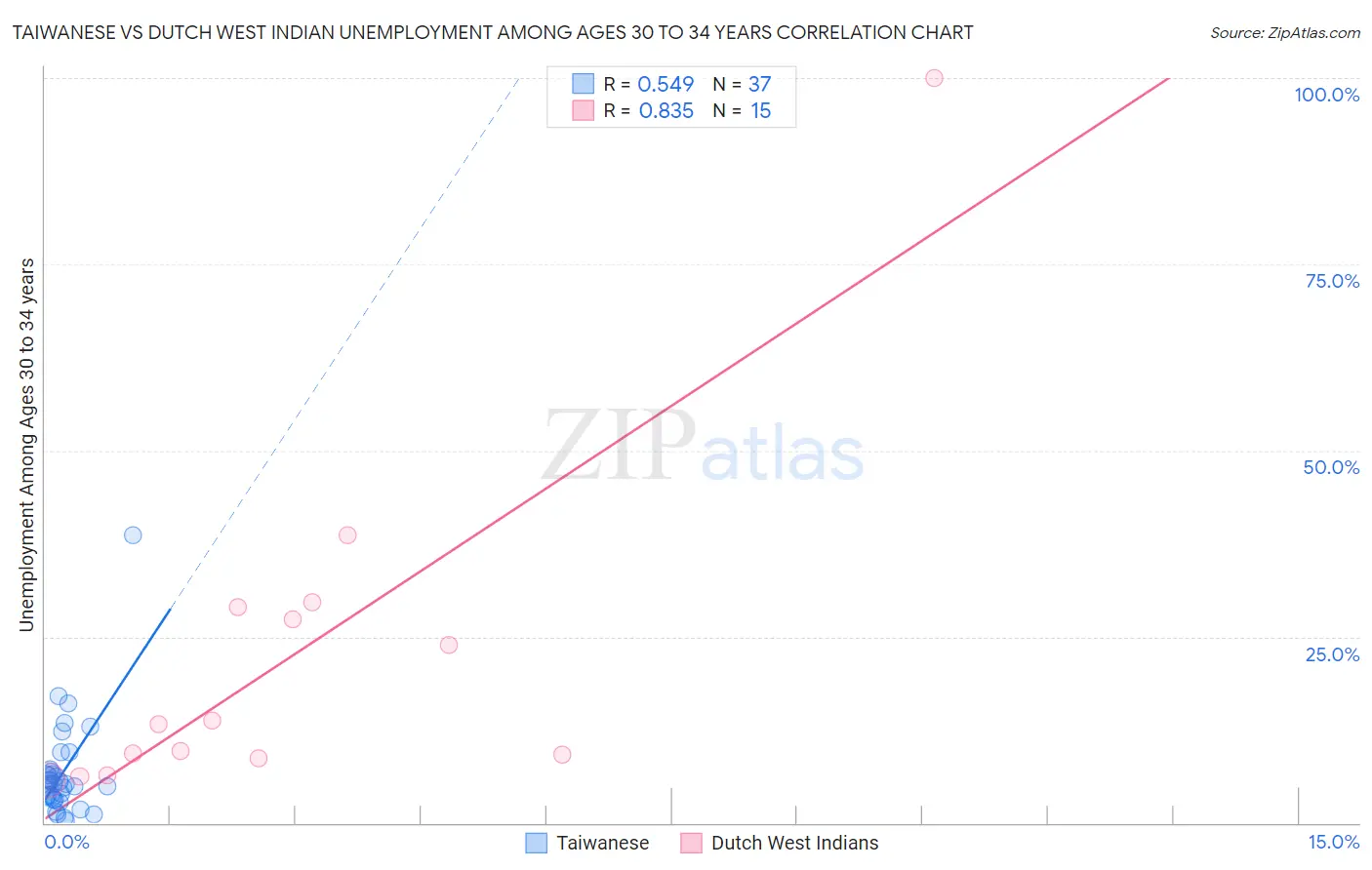 Taiwanese vs Dutch West Indian Unemployment Among Ages 30 to 34 years