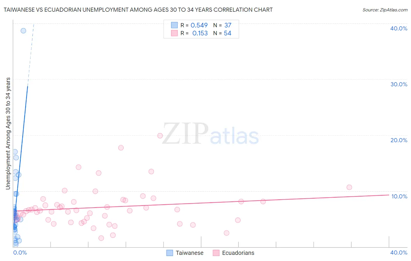Taiwanese vs Ecuadorian Unemployment Among Ages 30 to 34 years