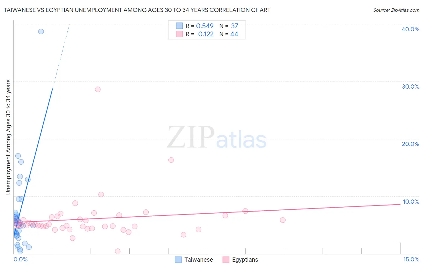Taiwanese vs Egyptian Unemployment Among Ages 30 to 34 years