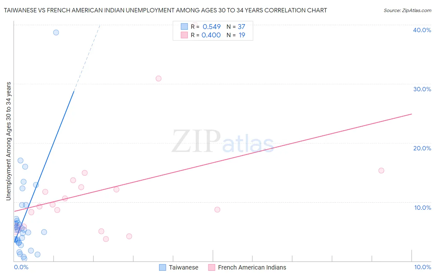 Taiwanese vs French American Indian Unemployment Among Ages 30 to 34 years