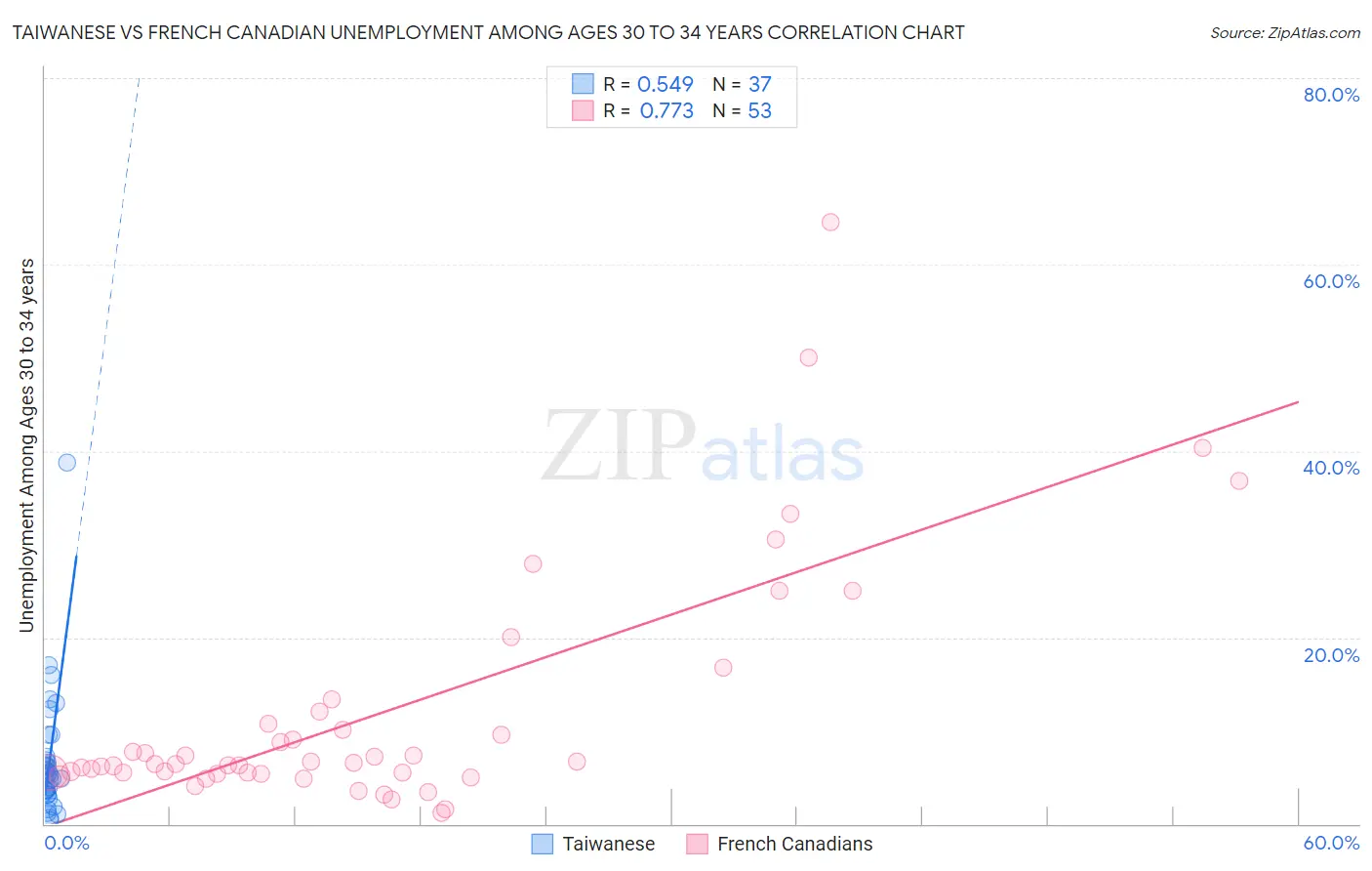 Taiwanese vs French Canadian Unemployment Among Ages 30 to 34 years