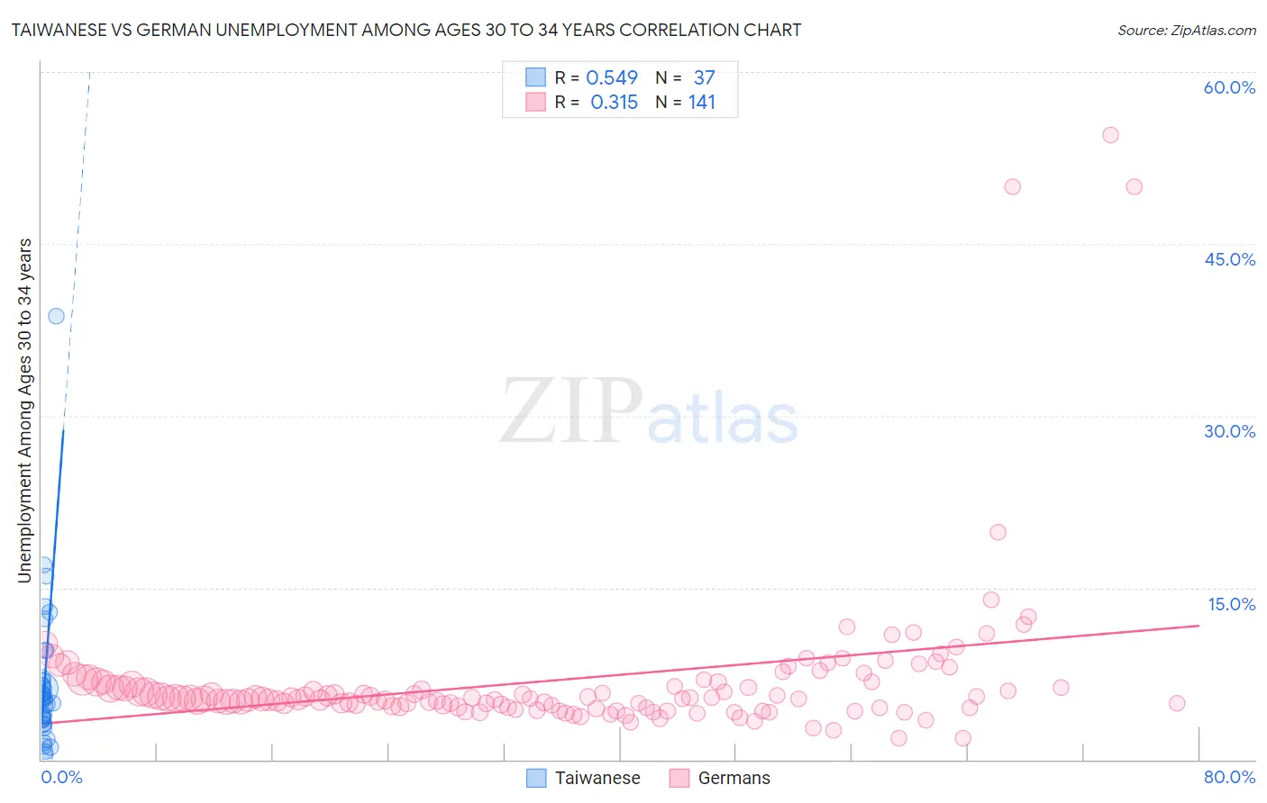 Taiwanese vs German Unemployment Among Ages 30 to 34 years