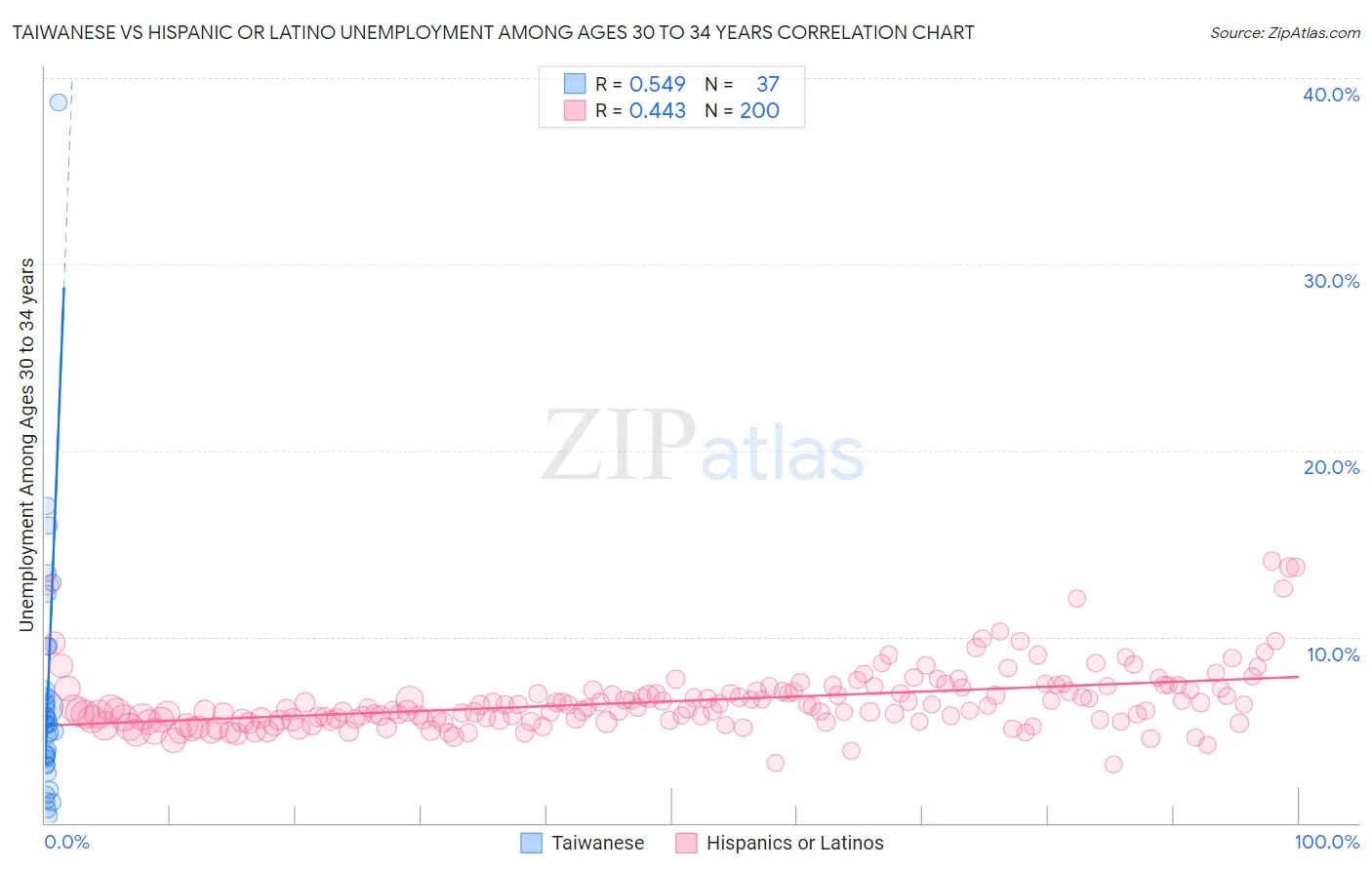 Taiwanese vs Hispanic or Latino Unemployment Among Ages 30 to 34 years