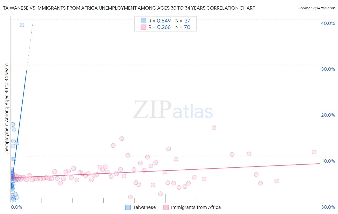 Taiwanese vs Immigrants from Africa Unemployment Among Ages 30 to 34 years