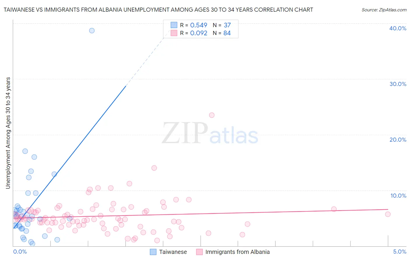Taiwanese vs Immigrants from Albania Unemployment Among Ages 30 to 34 years