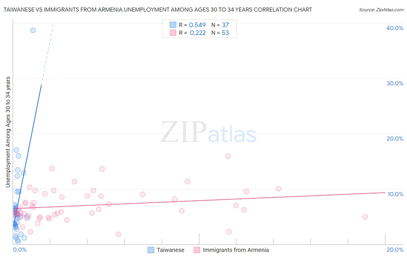 Taiwanese vs Immigrants from Armenia Unemployment Among Ages 30 to 34 years