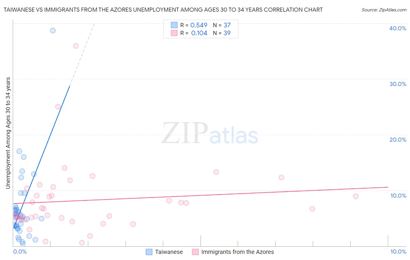 Taiwanese vs Immigrants from the Azores Unemployment Among Ages 30 to 34 years